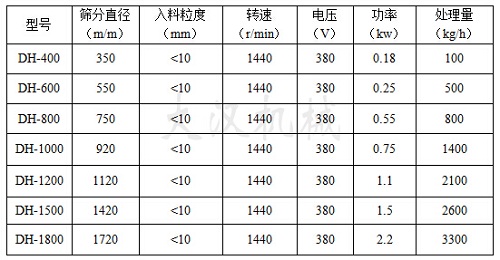中药粉筛粉机技术参数表 中药粉筛粉机技术参数表